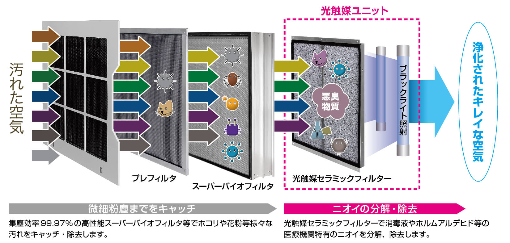 医療用空気清浄機 メディカルライトエアー